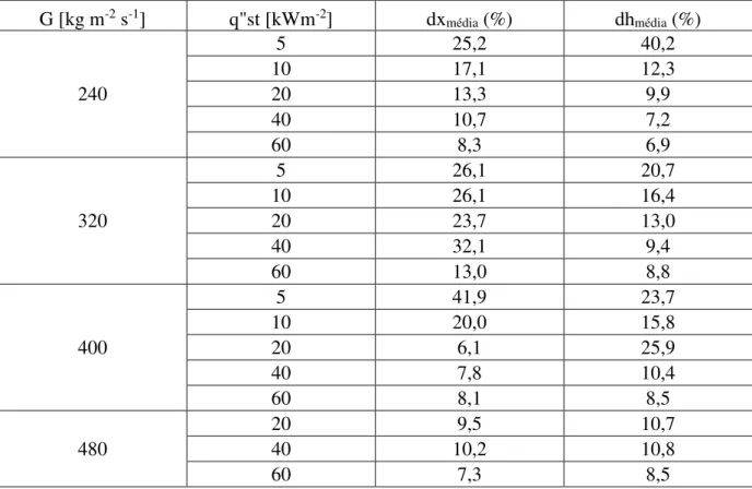 Tabela 4.1 – Incertezas do título e do coeficiente de transferência de calor   G [kg m -2  s -1 ]  q&#34;st [kWm -2 ]  dx média  (%)  dh média  (%)  240  5  25,2  40,2 10 17,1 12,3 20 13,3 9,9  40  10,7  7,2  60  8,3  6,9  320  5  26,1  20,7 10 26,1 16,4 2