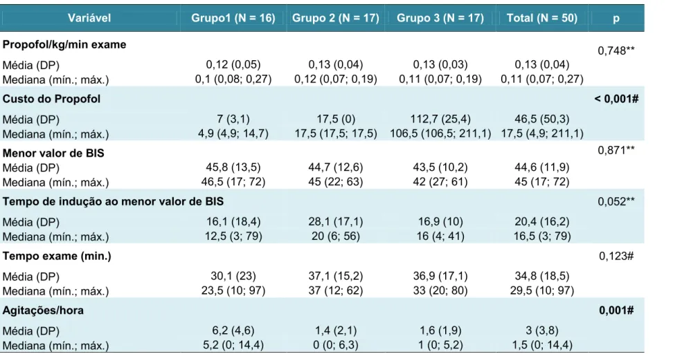 Tabe la  5  -  Des c ri ç ã o  dos  par â me tros  a v a li a dos  dura nt e oprocedimento Grupo e resultado dos testes comparativos