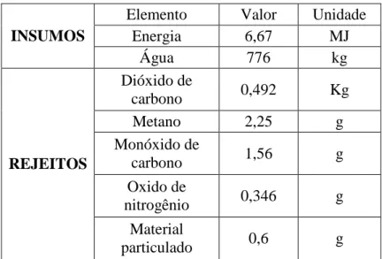 Tabela 3.1 - Insumos e rejeitos no refino de 59,3 kg de petróleo. FONTE: 