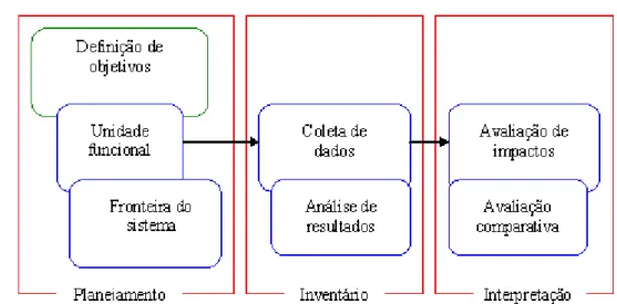 Figura  3.3.  Fases  de  uma  Análise  de  Ciclo  de  Vida  ACV Fonte:  GIANNETTI  e  ALMEIDA,2006
