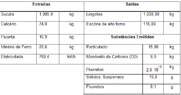 Tabela 5.3 – Relação da composição dos contaminantes produzidos em uma              aciaria elétrica - Fonte: Ribeiro (2003) 