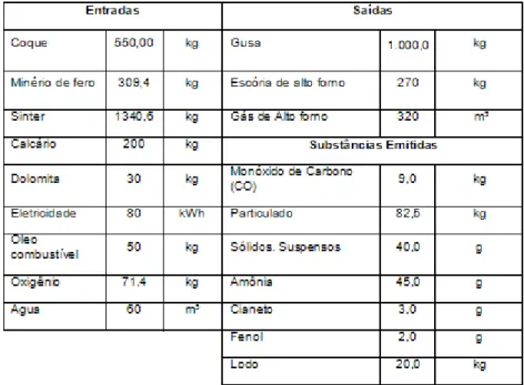 Tabela  5.4  -  Visão  geral  dos  componentes  de  entrada  e  de  saída  na  produção                            de gusa - Fonte: Ribeiro(2003) 