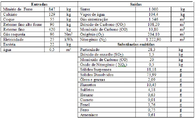 Tabela  5.6  -  Visão  geral  dos  aspectos  ambientais  de  entrada  e  de  saída  de                      Sínter - Fonte: Ribeiro (2003) 