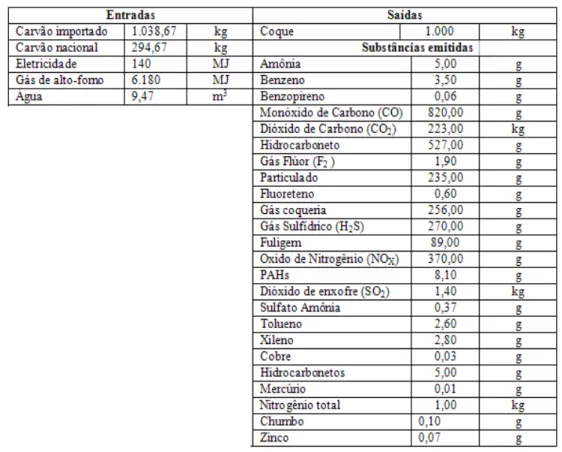 Tabela  5.7  –  Insumos  de  entrada  e  de  saída  da  coqueificação  –  Fonte:  Ribeiro  (2003)                                                    