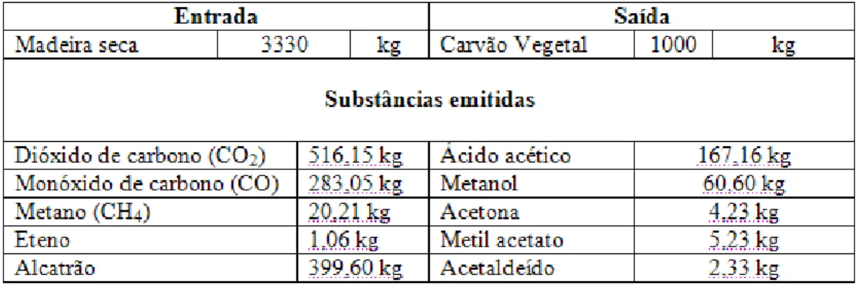 Tabela  5.8  -  Dados  consolidados  para  a  obtenção  de  1,0  tonelada  de  carvão  vegetal - Fonte: Ribeiro (2003) 