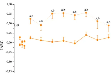 Figura 5: Efeito antinociceptivo do heme-lisinato (7,6 nmol/L, substrato da via HO-CO-GMPc) no  índice  de  analgesia  do  teste  de  retirada  de  cauda  em  ratos  (IARC,  N  =  8  para  cada  grupo  experimental)