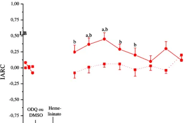 Figura 6: Bloqueio do efeito antinociceptivo do heme-lisinato (7,6 nmol/L) avaliado pelo índice de  analgesia do teste de retirada de cauda (IARC) pela pré-administração ICV do inibidor da guanilase  ciclase solúvel (1,3 nmol/L, ODQ+Heme, N = 8) ou do veíc