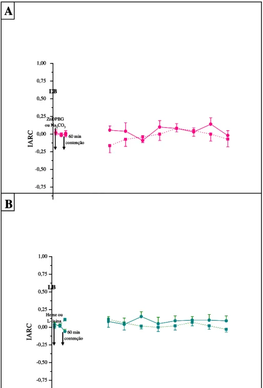 Figura  8:  Índice  de  analgesia  do  teste  de  retirada  de  cauda  (IARC)  em  ratos  tratados  ICV  com  o  inibidor  da  enzima  heme-oxigenase  (ZnDPBG)  ou  o  seu  substrato  (heme-lisinato)  e  submetidos a restrição física durante 60 min