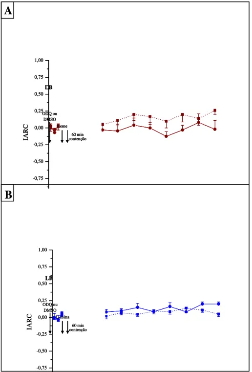 Figura  9:  Efeitos  da  administração  ICV  do  inibidor  da  guanilase  ciclase  solúvel  (ODQ)  seguido  pelo  tratamento  com  heme-lisinato  ou  L-lisina  no  índice  de  analgesia  do  teste  de  retirada  de  cauda  (IARC)  em  ratos  submetidos  à 