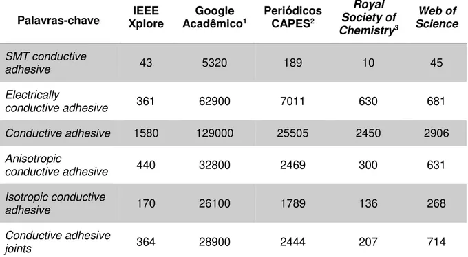 Tabela  1-1-  Quantidade  de  artigos  encontrados  conforme  palavras  chave  nas  bases  de  dados