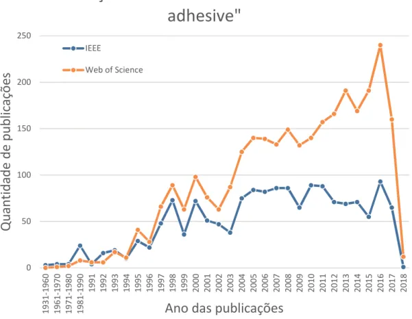 Figura 1-1 – Distribuição de publicações identificadas pelo termo “conductive adhesive” nos  últimos 100 anos