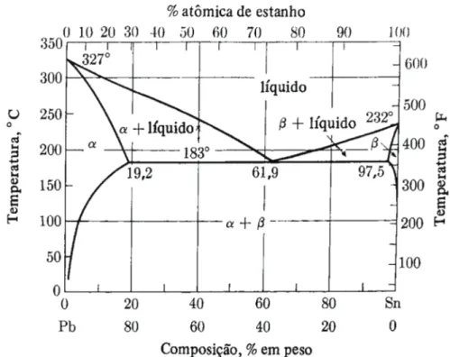 Figura 2-1 – Diagrama de fases representando os estados físicos da liga metálica     Pb-Sn