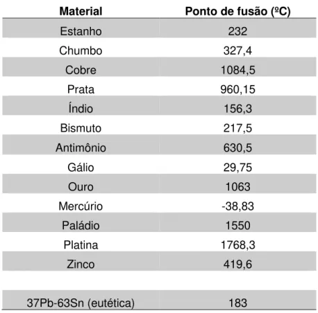 Tabela 2-1 – Elementos utilizados em ligas de solda e as respectivas temperaturas de  fusão