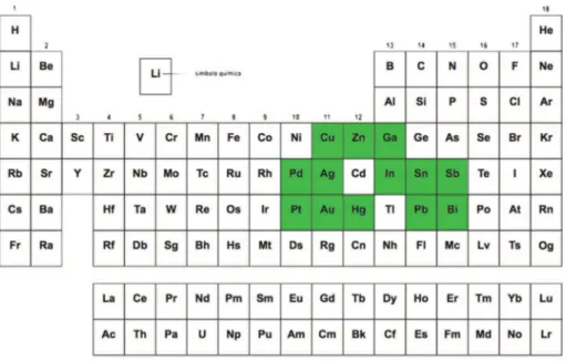 Figura 2-3 – Imagem dos 13 elementos identificados para uso em ligas de solda e sua  posição na tabela periódica