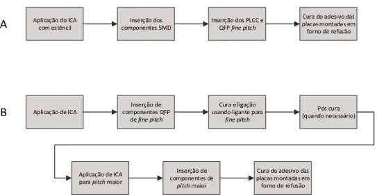 Figura 2-5 – Diagrama referente aos processos SMT com uso de adesivo 