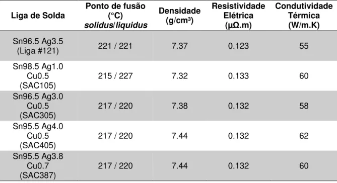 Tabela 2-3– Referência de informações sobre as principais ligas de solda e os metais que as  constituem