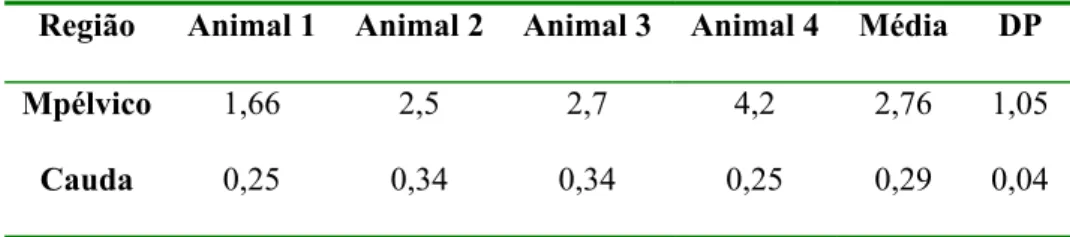 Tabela 4 – Valores individuais, média e desvio padrão do período de latência   da anestesia espinhal na região pélvica e caudal em jabuti das 