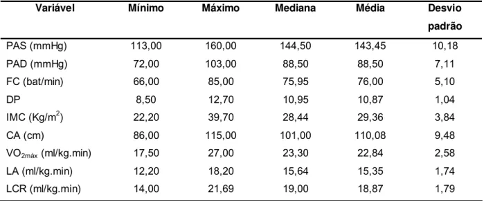 Tabela 2 – Valores: mínimo, máximo, mediana, média e desvio padrão de Pressão Arterial Sistólica  (PAS) e Diastólica (PAD), Frequência Cardíaca (FC), Duplo Produto (DP), Índice de  Massa Corporal (IMC), Circunferência Abdominal (CA), Consumo Máximo de Oxig
