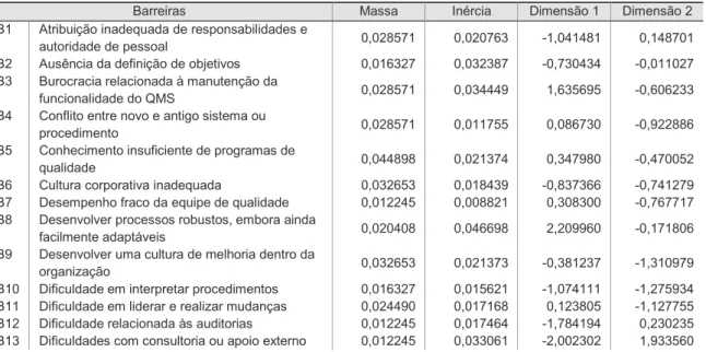 Tabela 4 - Dados das variáveis linha 