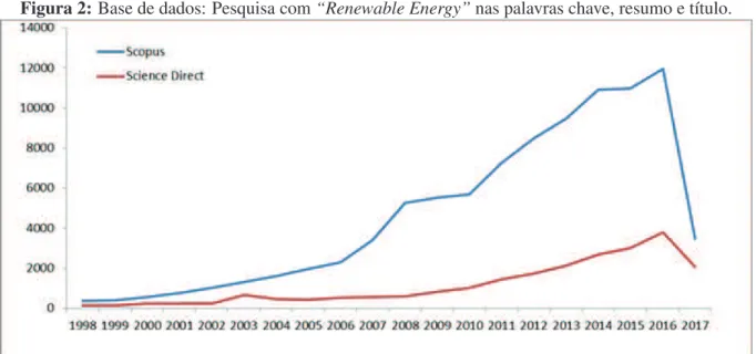 Figura 2: Base de dados: Pesquisa com “Renewable Energy” nas palavras chave, resumo e título.