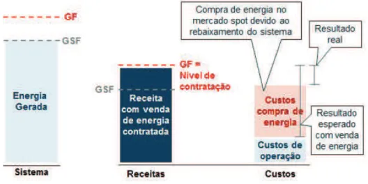 Figura 13: Exemplo quando o sistema gera menos que a soma das GF’s.
