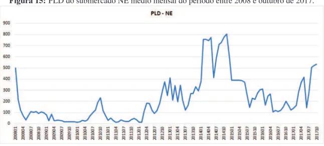 Figura 15: PLD do submercado NE médio mensal do período entre 2008 e outubro de 2017.