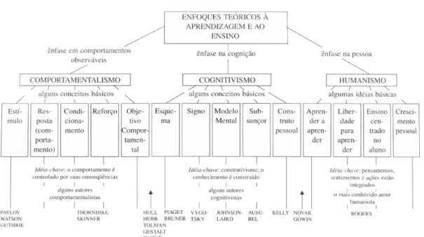 FIG 2.1 – Classificação dos principais enfoques teóricos à aprendizagem e ao ensino  e alguns de seus mais conhecidos representantes (MOREIRA, 1999) 