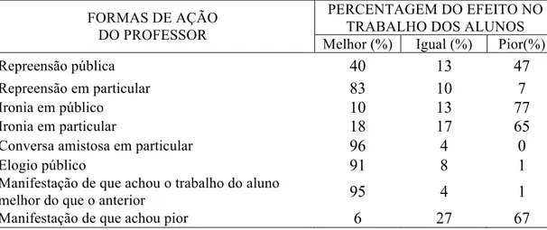 Tabela  2.1  –  Relações  gerais  do  professor  e  os  modos  de  manifestar-se  sobre  o  trabalho dos alunos (BRIGGS apud CAMPOS, 2002, p