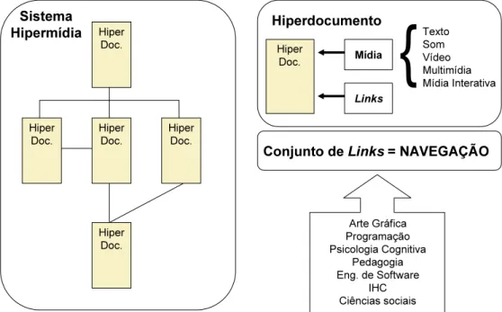 FIG. 3.1 – Esquema representativo da estrutura de sistemas hipermídia  Deste modo, o desenho de sistemas hipermídia deve levar em consideração: 