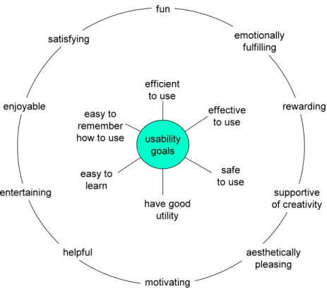 Figura 3.3 – Objetivos de usabilidade e de experiências do usuário   (PREECE; ROGERS; SHARP, 2001, p