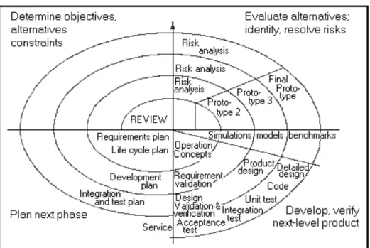 FIG 4.2 - Ciclo de desenvolvimento em espiral (PREECE, 2001, p. 189) 