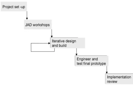 FIG 4.3 - Ciclo de desenvolvimento RAD (PREECE, 2001, p. 190)  4.1.4.  Ciclo de desenvolvimento em estrela 