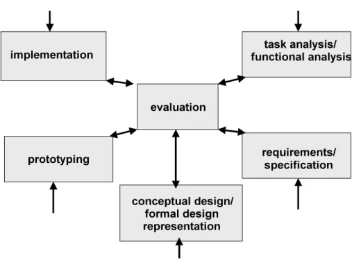 FIG 4.4 - Ciclo de desenvolvimento em estrela (PREECE, 2001, p. 193) 