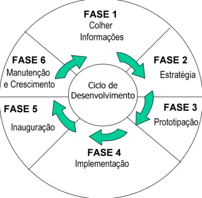 Figura 4.5 – Desenho interativo de interface de sistemas Web de seis fases proposto  por Fleming (1998)