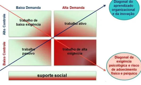 FIGURA  1:  Representação  gráfica  do  Modelo  Demanda-Controle-Suporte  Social,  apresentando  as  quatro  situações  de  trabalho  possíveis,  influência  do  suporte  social  e  diagonais indicando a tendência ao adoecimento e à manutenção da saúde
