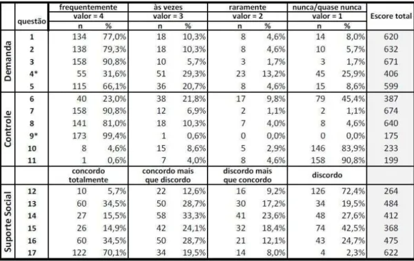 TABELA 2: Frequência das respostas para cada questão do questionário Job Stress Scale