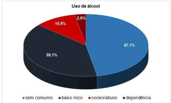 FIGURA 6: Representação gráfica da distribuição dos motoristas segundo avaliação de  risco para a presença de quadro de abuso/dependência de álcool