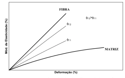 Figura 4.   Variação do Módulo de Elasticidade em função de  diferentes teores de fibras frágeis