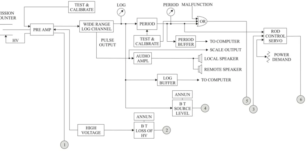FIGURA 3 – Diagrama de blocos do canal de partida e módulo de controle 