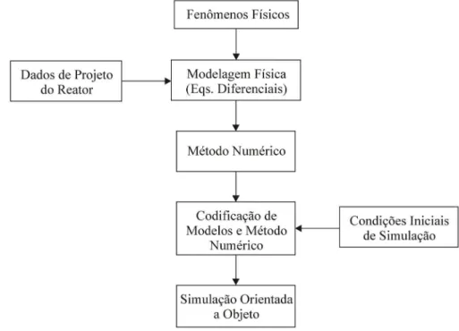 FIGURA 11 – Metodologia para construção dos modelos de simulação 