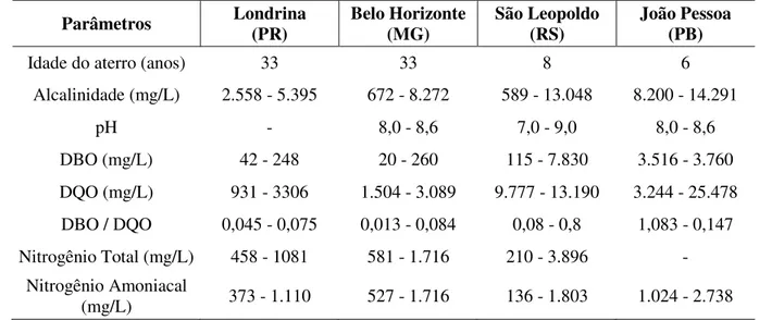 Tabela 1 - Caracterização dos lixiviados gerados em diferentes aterros brasileiros  Parâmetros  Londrina 