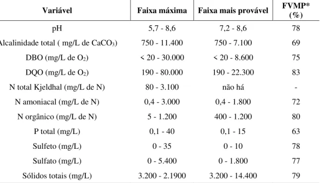 Tabela 2 - Variação da composição do lixiviado gerado em aterros brasileiros  Variável  Faixa máxima  Faixa mais provável  FVMP* 