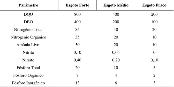 Tabela 3 - Valores típicos de parâmetros de carga orgânica (mg/L) no esgoto 
