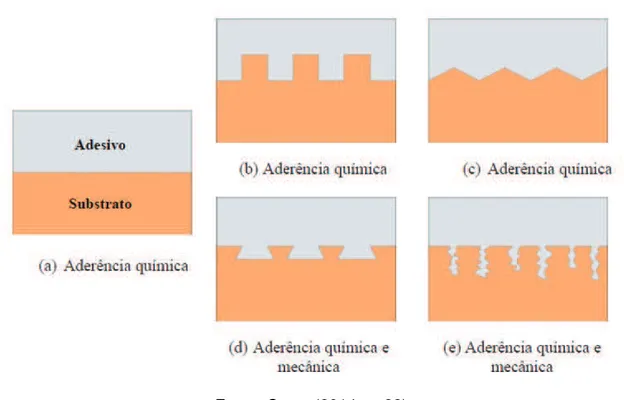 Figura 1 – Representação esquemática dos mecanismos de aderência da interface  substrato/argamassa 