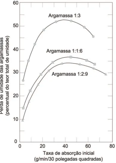 Figura 2 – Perda de água de argamassas aplicadas em substratos cerâmicos com  diferentes níveis de sucção de água 