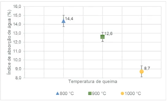 Figura 23 – Índice de absorção de água médio das peças cerâmicas obtidas sob  diferentes temperaturas de queima 