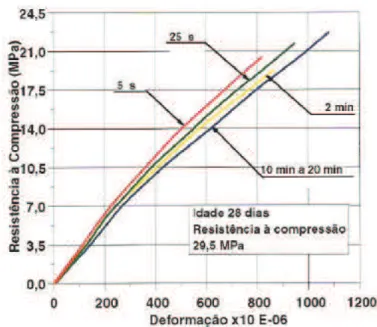 Gráfico 3 -Tensão-deformação em função da velocidade de carregamento 