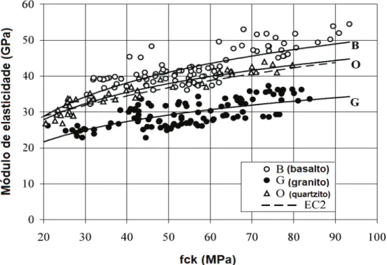 Gráfico 7 - Influência do tipo de agregado graúdo no módulo de elasticidade 