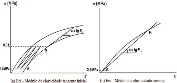 Gráfico 12 - Métodos para determinação dos módulos de elasticidade estático 
