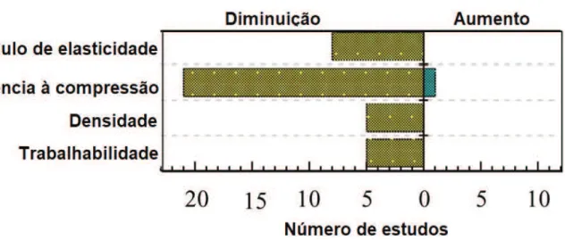 Gráfico 15 - Influência resumida do AGR nas propriedades do concreto 